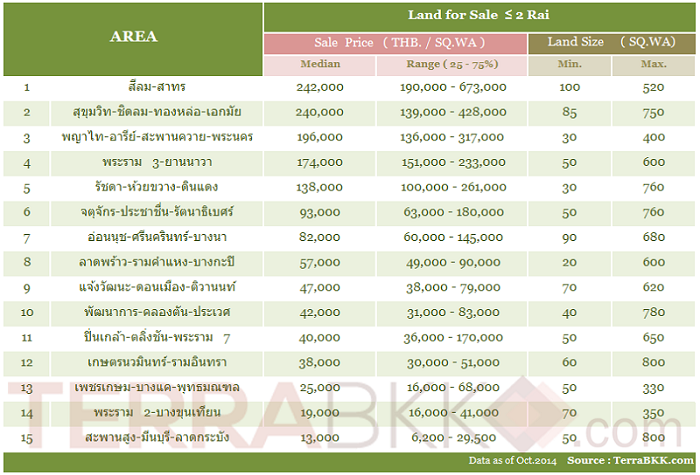 land-price-2-rai-in-bangkok